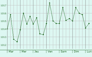 Graphe de la pression atmosphrique prvue pour Tanggu