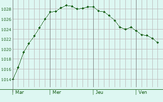 Graphe de la pression atmosphrique prvue pour Noyers-Bocage