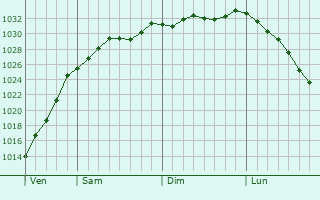Graphe de la pression atmosphrique prvue pour Ruskington