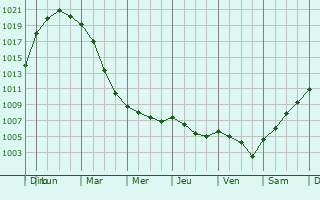Graphe de la pression atmosphrique prvue pour Altenbeken