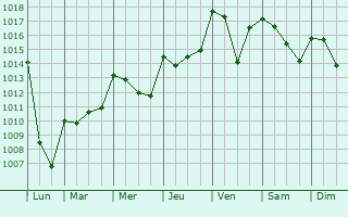 Graphe de la pression atmosphrique prvue pour Montsalvy