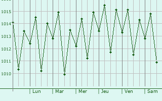 Graphe de la pression atmosphrique prvue pour Itabaianinha