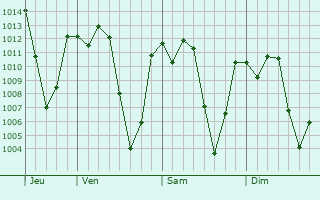 Graphe de la pression atmosphrique prvue pour Ipala