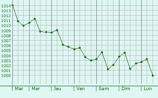 Graphe de la pression atmosphrique prvue pour Hongjiang