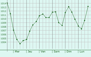 Graphe de la pression atmosphrique prvue pour Rychnov nad Kneznou