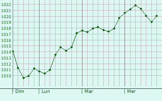 Graphe de la pression atmosphrique prvue pour Millau