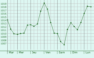 Graphe de la pression atmosphrique prvue pour Gaillac-Toulza