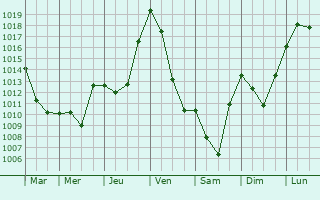 Graphe de la pression atmosphrique prvue pour Saint-Amadou