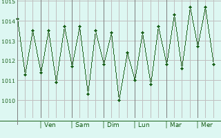 Graphe de la pression atmosphrique prvue pour Porto Calvo