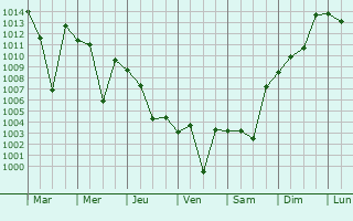 Graphe de la pression atmosphrique prvue pour Bitlis