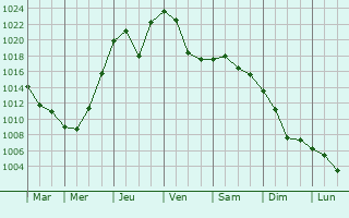 Graphe de la pression atmosphrique prvue pour Volgograd