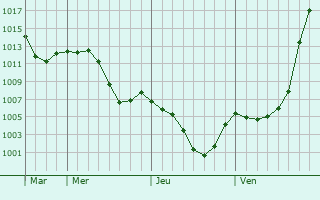 Graphe de la pression atmosphrique prvue pour Nizhniye Achaluki