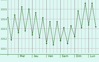 Graphe de la pression atmosphrique prvue pour Tarrafal