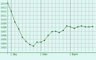 Graphe de la pression atmosphrique prvue pour Banbridge
