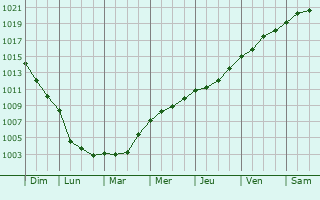 Graphe de la pression atmosphrique prvue pour Beauficel