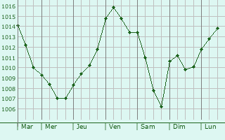 Graphe de la pression atmosphrique prvue pour Aigremont