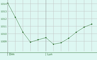 Graphe de la pression atmosphrique prvue pour Burgdorf