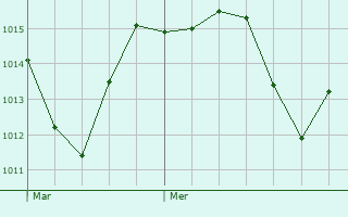 Graphe de la pression atmosphrique prvue pour Proveysieux