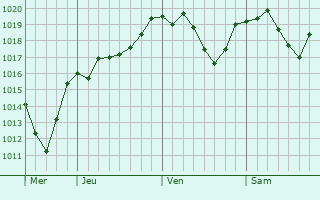 Graphe de la pression atmosphrique prvue pour Zubin Potok