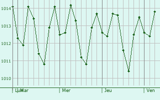 Graphe de la pression atmosphrique prvue pour Croix des Bouquets