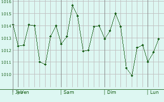 Graphe de la pression atmosphrique prvue pour Angono