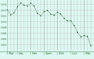 Graphe de la pression atmosphrique prvue pour Empoli
