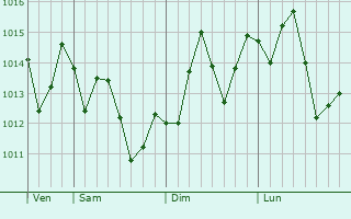 Graphe de la pression atmosphrique prvue pour Kokubunji