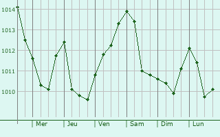 Graphe de la pression atmosphrique prvue pour Rospigliani