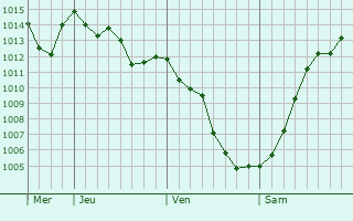 Graphe de la pression atmosphrique prvue pour Kemalpasa