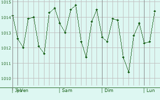 Graphe de la pression atmosphrique prvue pour Delmas 73