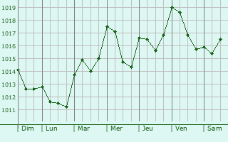 Graphe de la pression atmosphrique prvue pour Saint-Roman-de-Codires