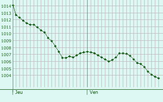 Graphe de la pression atmosphrique prvue pour Saint-Eutrope-de-Born
