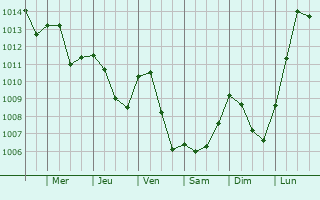 Graphe de la pression atmosphrique prvue pour Heiteren