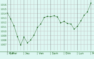 Graphe de la pression atmosphrique prvue pour Dole