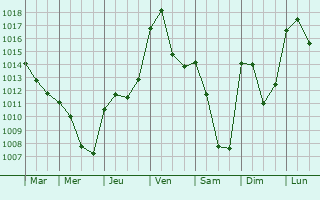 Graphe de la pression atmosphrique prvue pour Saint-Vincent-de-Reins