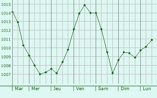 Graphe de la pression atmosphrique prvue pour Marenla