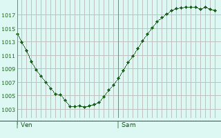 Graphe de la pression atmosphrique prvue pour Hameln