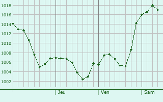 Graphe de la pression atmosphrique prvue pour Ilgaz