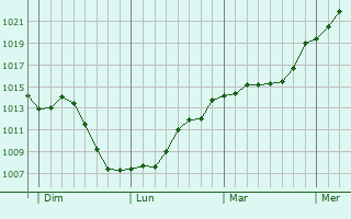 Graphe de la pression atmosphrique prvue pour Relans