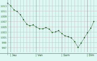 Graphe de la pression atmosphrique prvue pour Bucy-Saint-Liphard