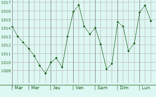 Graphe de la pression atmosphrique prvue pour Saint-Paul-d