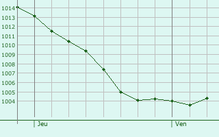 Graphe de la pression atmosphrique prvue pour Chaumont-sur-Tharonne