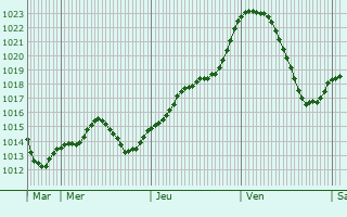 Graphe de la pression atmosphrique prvue pour Marigny-ls-Reulle