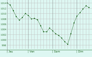 Graphe de la pression atmosphrique prvue pour Saurat