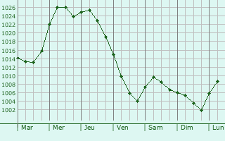 Graphe de la pression atmosphrique prvue pour Wentzville