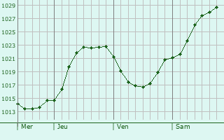 Graphe de la pression atmosphrique prvue pour Arleux