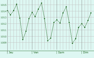 Graphe de la pression atmosphrique prvue pour Monte Azul Paulista