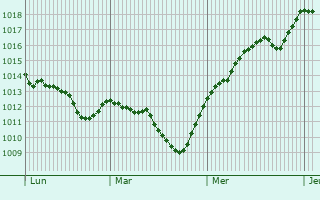 Graphe de la pression atmosphrique prvue pour Sasso Marconi