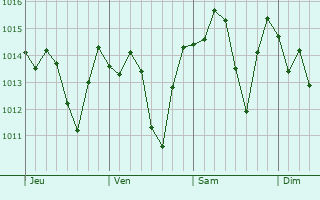 Graphe de la pression atmosphrique prvue pour Mead Valley