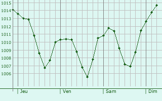 Graphe de la pression atmosphrique prvue pour Gamprin